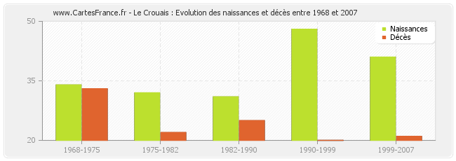 Le Crouais : Evolution des naissances et décès entre 1968 et 2007